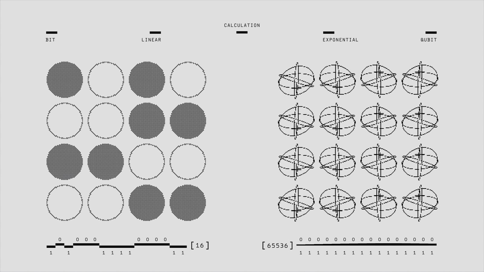 Visual representation of geometric calculations comparing bits and qubits in black and white.